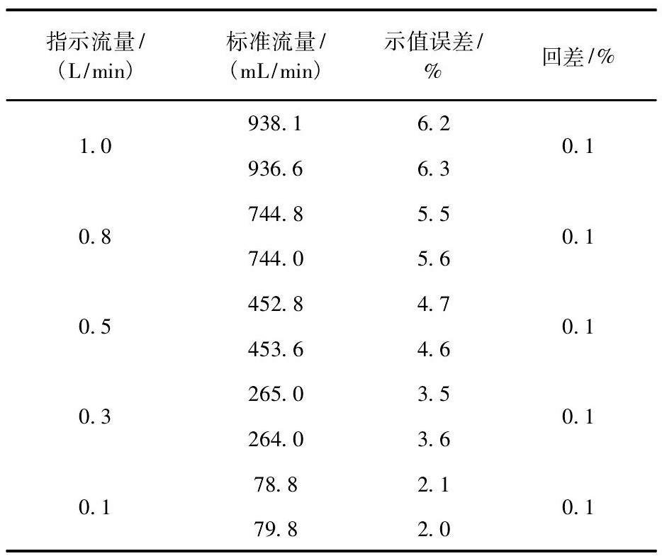 表3 考慮飽和蒸汽壓補償的檢定數據